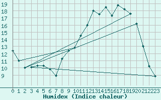 Courbe de l'humidex pour Leign-les-Bois (86)