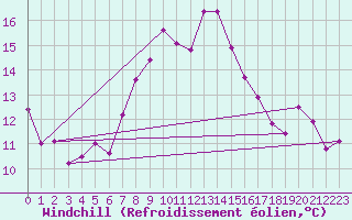 Courbe du refroidissement olien pour La Fretaz (Sw)
