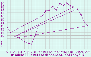 Courbe du refroidissement olien pour Poitiers (86)
