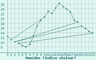 Courbe de l'humidex pour Regensburg