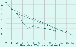 Courbe de l'humidex pour Malahat