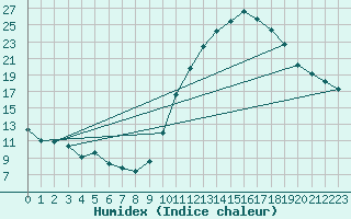 Courbe de l'humidex pour Dax (40)