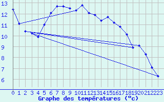 Courbe de tempratures pour Ristna