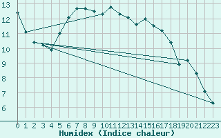 Courbe de l'humidex pour Ristna