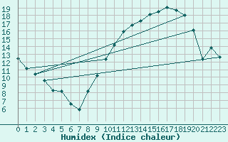 Courbe de l'humidex pour Reims-Prunay (51)