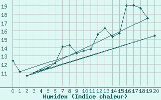 Courbe de l'humidex pour Visingsoe