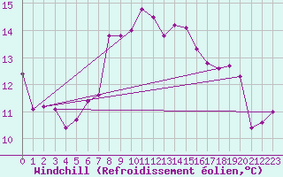 Courbe du refroidissement olien pour Cap Sagro (2B)