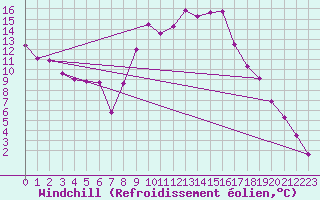 Courbe du refroidissement olien pour Chlons-en-Champagne (51)