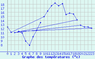 Courbe de tempratures pour Perpignan (66)