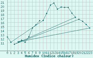 Courbe de l'humidex pour Freudenstadt