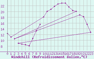 Courbe du refroidissement olien pour Neu Ulrichstein