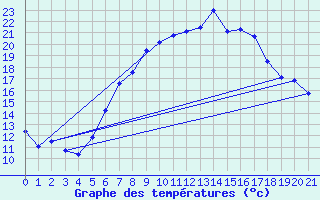 Courbe de tempratures pour Graefenberg-Kasberg