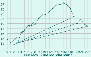 Courbe de l'humidex pour Pointe de Socoa (64)