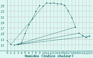 Courbe de l'humidex pour Szeged