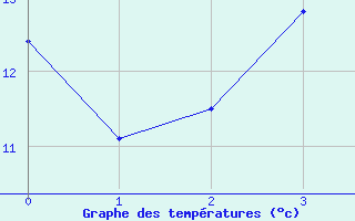 Courbe de tempratures pour Charleville-Mzires (08)