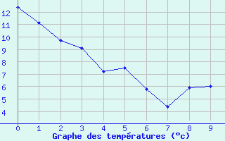 Courbe de tempratures pour Collegeville Auto