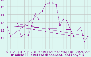 Courbe du refroidissement olien pour Cap Sagro (2B)