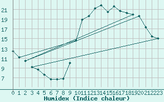 Courbe de l'humidex pour Lannion (22)