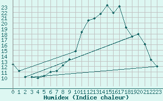 Courbe de l'humidex pour Charleville-Mzires / Mohon (08)