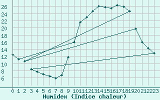 Courbe de l'humidex pour Christnach (Lu)