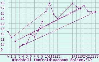 Courbe du refroidissement olien pour Grandfresnoy (60)