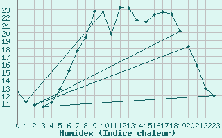 Courbe de l'humidex pour Geilo Oldebraten