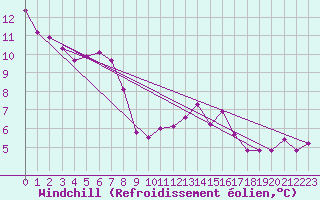 Courbe du refroidissement olien pour Hohrod (68)