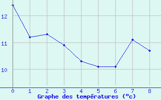 Courbe de tempratures pour Jan (Esp)