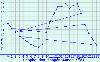 Courbe de tempratures pour Angers-Beaucouz (49)
