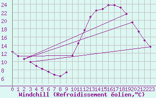 Courbe du refroidissement olien pour Millau (12)