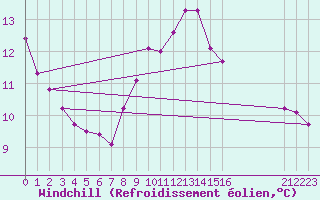 Courbe du refroidissement olien pour Saint-Sorlin-en-Valloire (26)