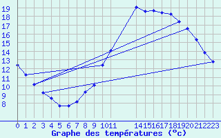 Courbe de tempratures pour Remich (Lu)