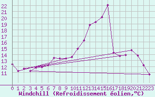 Courbe du refroidissement olien pour Variscourt (02)