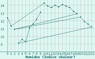 Courbe de l'humidex pour Chieming