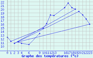 Courbe de tempratures pour Buzenol (Be)