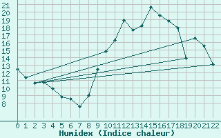 Courbe de l'humidex pour Chailles (41)