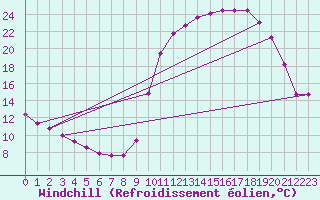 Courbe du refroidissement olien pour Tour-en-Sologne (41)