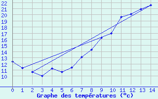 Courbe de tempratures pour Apelsvoll