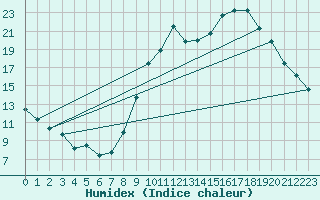 Courbe de l'humidex pour Le Luc - Cannet des Maures (83)