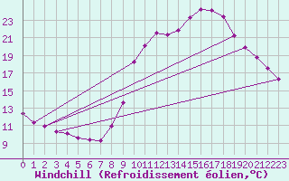 Courbe du refroidissement olien pour Lamballe (22)