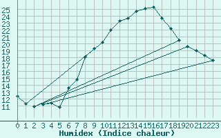 Courbe de l'humidex pour Luedenscheid