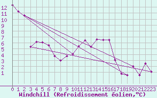 Courbe du refroidissement olien pour Troyes (10)