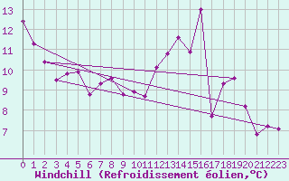 Courbe du refroidissement olien pour Lyon - Saint-Exupry (69)
