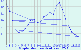 Courbe de tempratures pour Wattisham