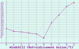 Courbe du refroidissement olien pour Grazzanise