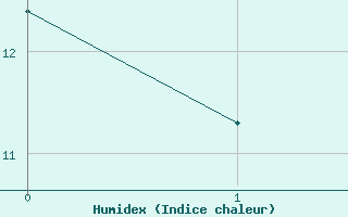 Courbe de l'humidex pour Santiago Q. Normal