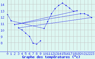 Courbe de tempratures pour Dunkerque (59)