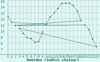 Courbe de l'humidex pour Saint-Clment-de-Rivire (34)