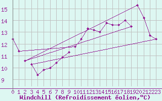Courbe du refroidissement olien pour Saint-Nazaire (44)