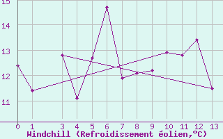 Courbe du refroidissement olien pour Turkmenbashi